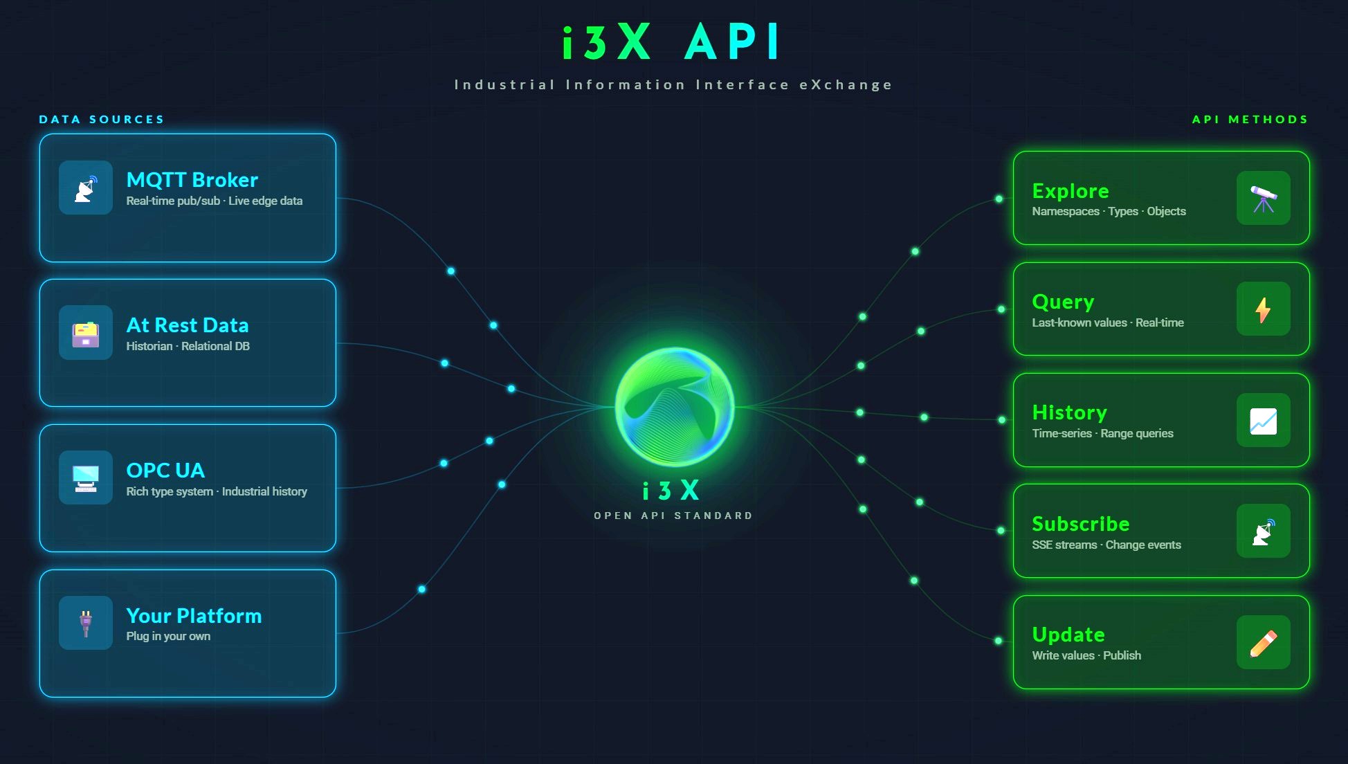 Why i3X Matters for Industrial Data Interoperability